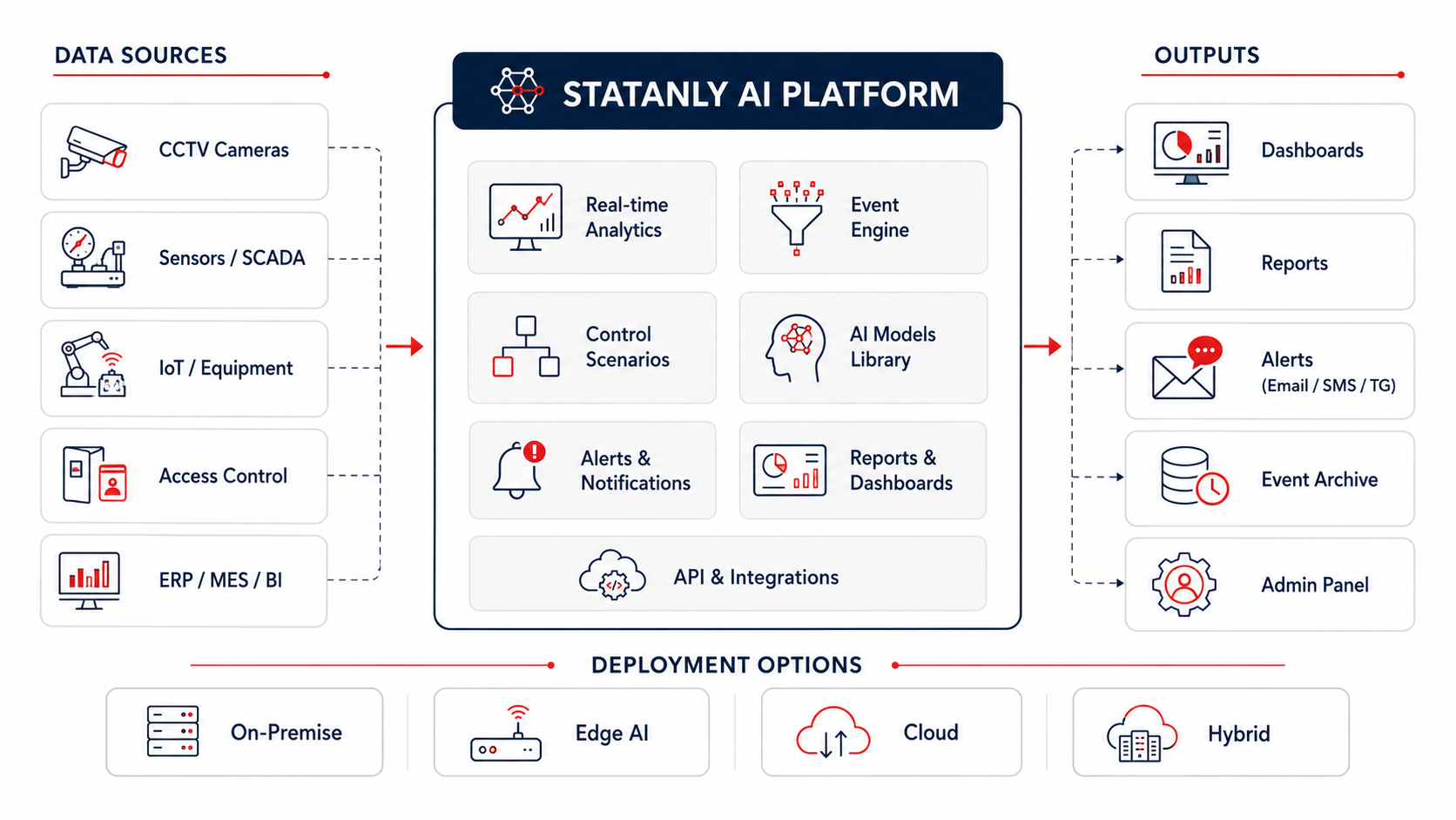 STATANLY AI platform architecture